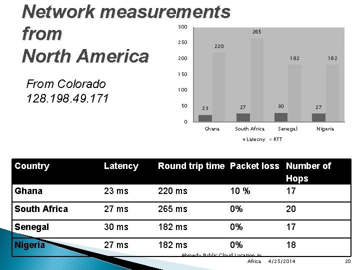 Network measurements from North America 300 250 265 220 182 200 From Colorado 128.