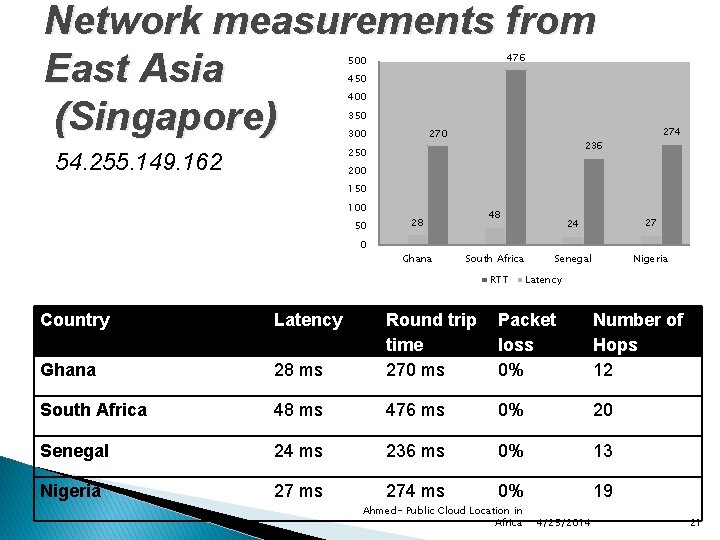 Network measurements from East Asia (Singapore) 476 500 450 400 350 270 300 236