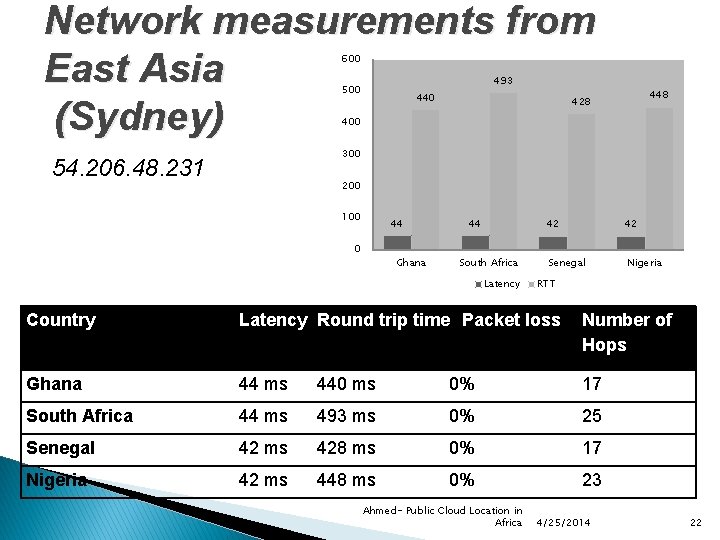 Network measurements from East Asia (Sydney) 600 493 500 448 428 400 300 54.