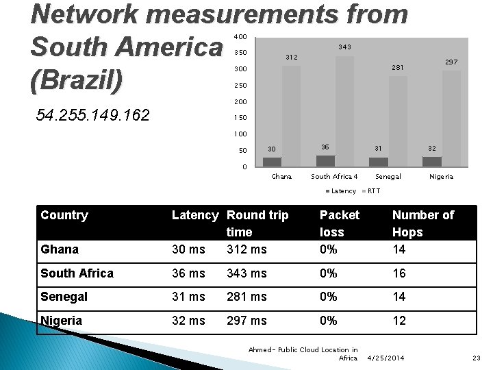 Network measurements from South America (Brazil) 400 350 343 312 297 281 300 250