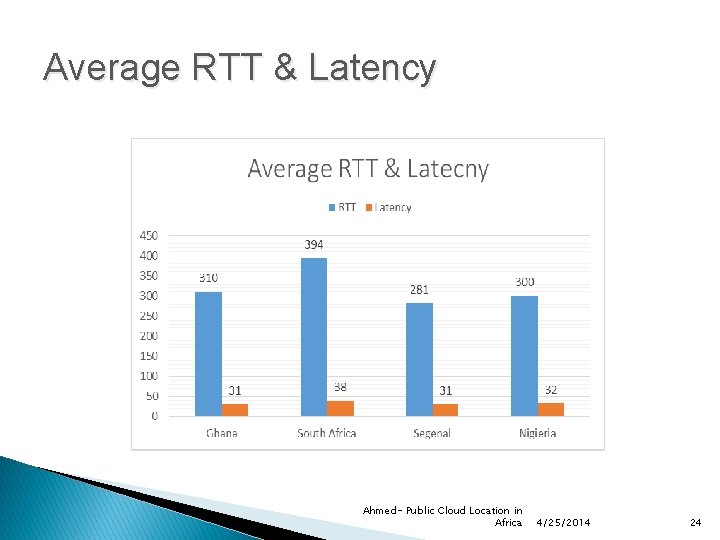 Average RTT & Latency Ahmed- Public Cloud Location in Africa 4/25/2014 24 