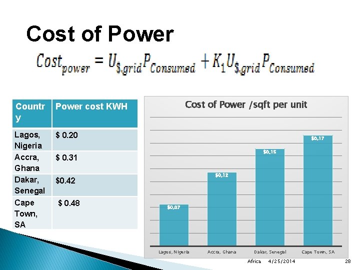 Cost of Power Countr y Power cost KWH Lagos, Nigeria Accra, Ghana Dakar, Senegal