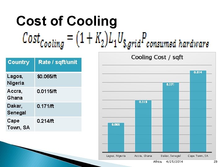Cost of Cooling Country Cooling Cost / sqft Rate / sqft/unit Lagos, Nigeria $0.