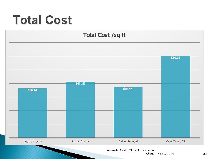 Total Cost /sq ft $60, 22 $41, 15 $37, 44 $36, 44 Lagos, Nigeria