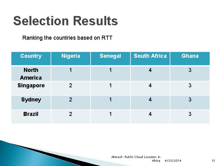 Selection Results Ranking the countries based on RTT Country Nigeria Senegal South Africa Ghana