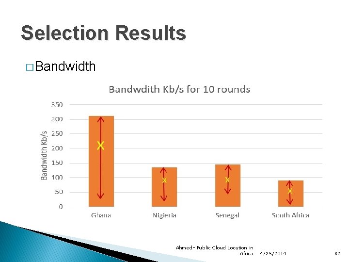 Selection Results � Bandwidth Ahmed- Public Cloud Location in Africa 4/25/2014 32 