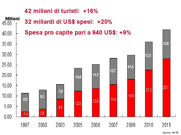 42 milioni di turisti: +16% Milioni 32 miliardi di US$ spesi: +20% Spesa pro