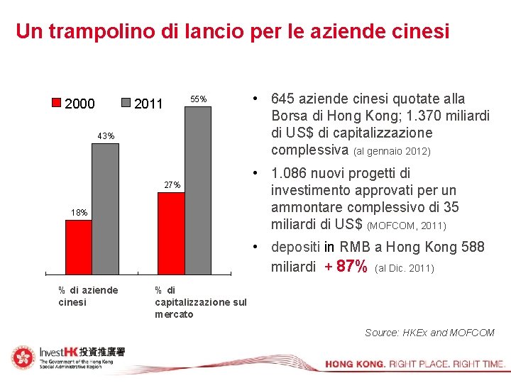 Un trampolino di lancio per le aziende cinesi 2000 2011 55% 43% 27% 18%