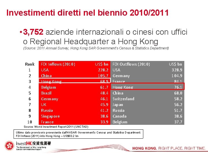 Investimenti diretti nel biennio 2010/2011 • 3, 752 aziende internazionali o cinesi con uffici