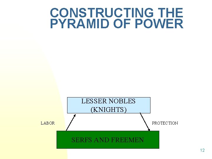 CONSTRUCTING THE PYRAMID OF POWER LESSER NOBLES (KNIGHTS) LABOR PROTECTION SERFS AND FREEMEN 12