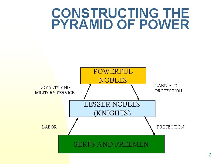 CONSTRUCTING THE PYRAMID OF POWERFUL NOBLES LOYALTY AND MILITARY SERVICE LAND PROTECTION LESSER NOBLES