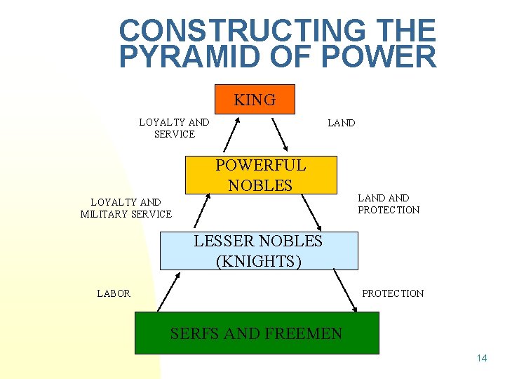CONSTRUCTING THE PYRAMID OF POWER KING LOYALTY AND SERVICE LAND POWERFUL NOBLES LOYALTY AND