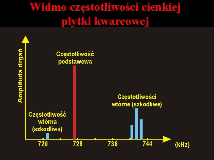 Widmo częstotliwości cienkiej płytki kwarcowej 