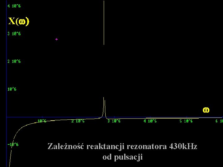 X(w) w Zależność reaktancji rezonatora 430 k. Hz od pulsacji 