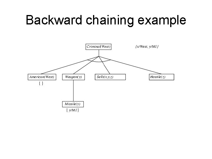 Backward chaining example 