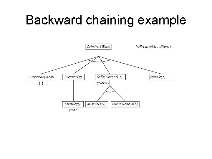 Backward chaining example 