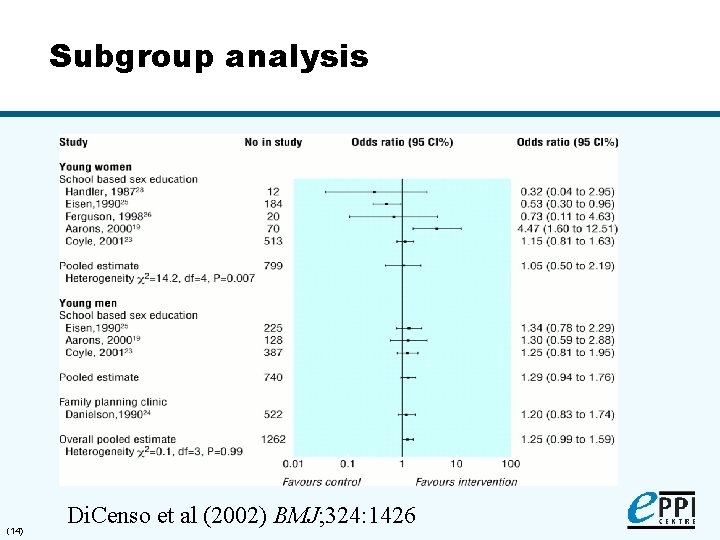 Subgroup analysis (14) Di. Censo et al (2002) BMJ; 324: 1426 