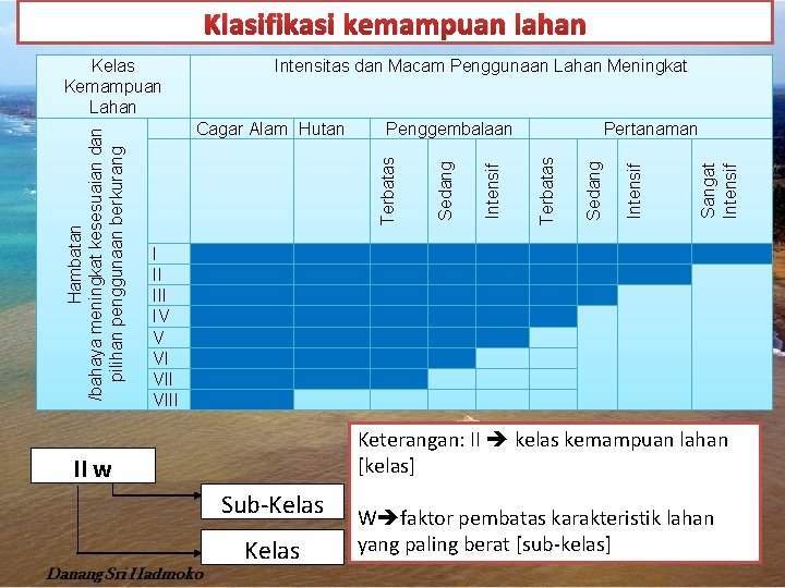 Klasifikasi kemampuan lahan Intensitas dan Macam Penggunaan Lahan Meningkat Sangat Intensif Sedang Pertanaman Terbatas