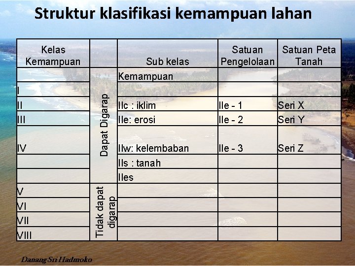 Struktur klasifikasi kemampuan lahan Kelas Kemampuan IV Dapat Digarap V VI VIII Tidak dapat