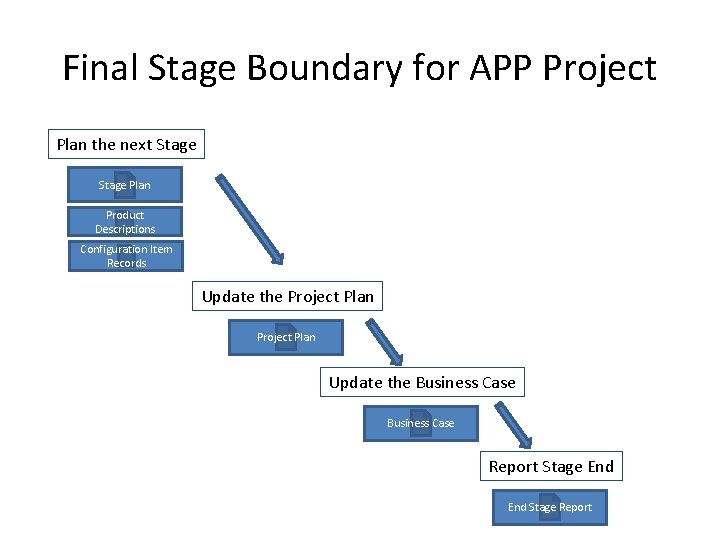 Final Stage Boundary for APP Project Plan the next Stage Plan Product Descriptions Configuration Final Stage Boundary for APP Project Plan the next Stage Plan Product Descriptions Configuration