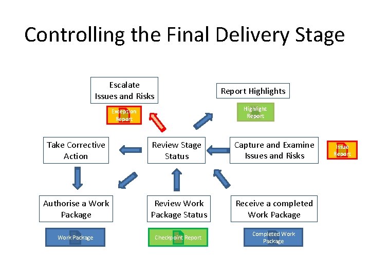 Controlling the Final Delivery Stage Escalate Issues and Risks Report Highlights Highlight Report Exception Controlling the Final Delivery Stage Escalate Issues and Risks Report Highlights Highlight Report Exception