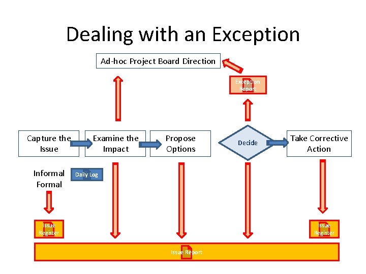 Dealing with an Exception Ad-hoc Project Board Direction Exception Report Capture the Issue Informal Dealing with an Exception Ad-hoc Project Board Direction Exception Report Capture the Issue Informal
