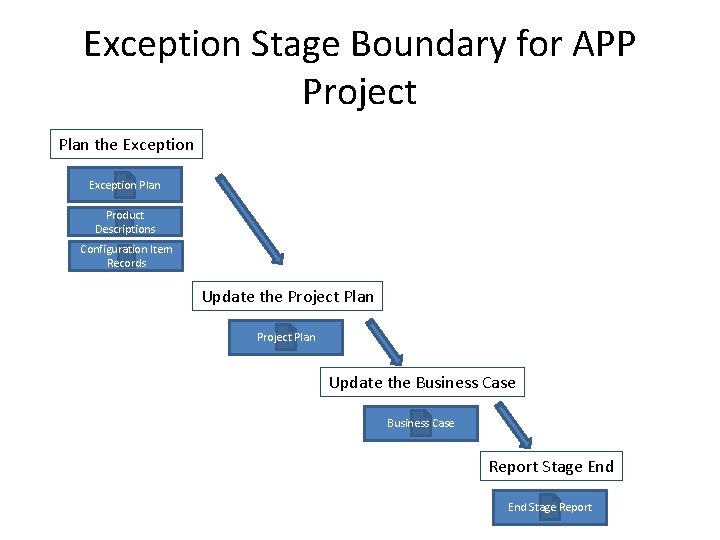 Exception Stage Boundary for APP Project Plan the Exception Plan Product Descriptions Configuration Item Exception Stage Boundary for APP Project Plan the Exception Plan Product Descriptions Configuration Item