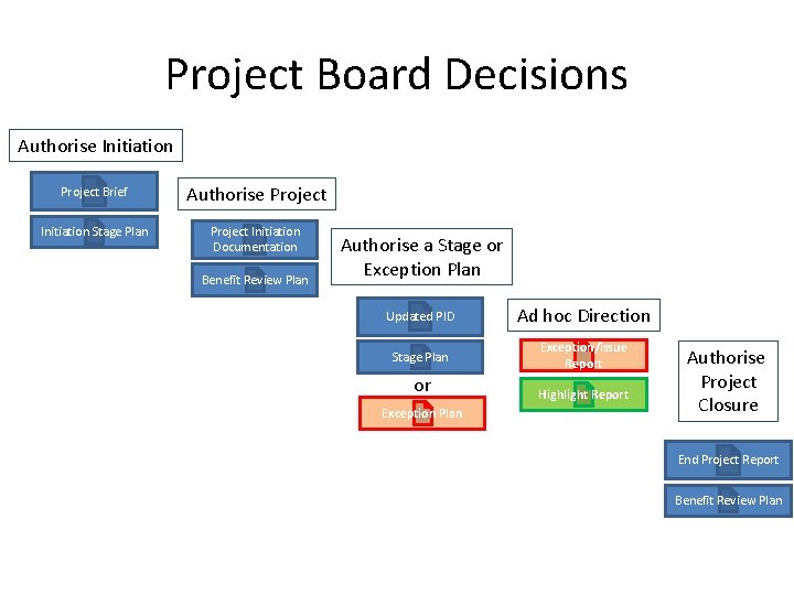 Project Board Decisions Authorise Initiation Project Brief Authorise Project Initiation Stage Plan Project Initiation Project Board Decisions Authorise Initiation Project Brief Authorise Project Initiation Stage Plan Project Initiation