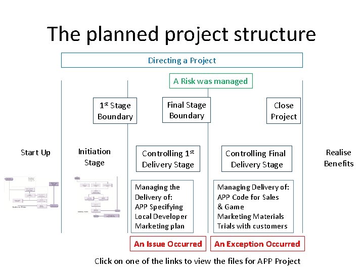 The planned project structure Directing a Project A Risk was managed 1 st Stage The planned project structure Directing a Project A Risk was managed 1 st Stage