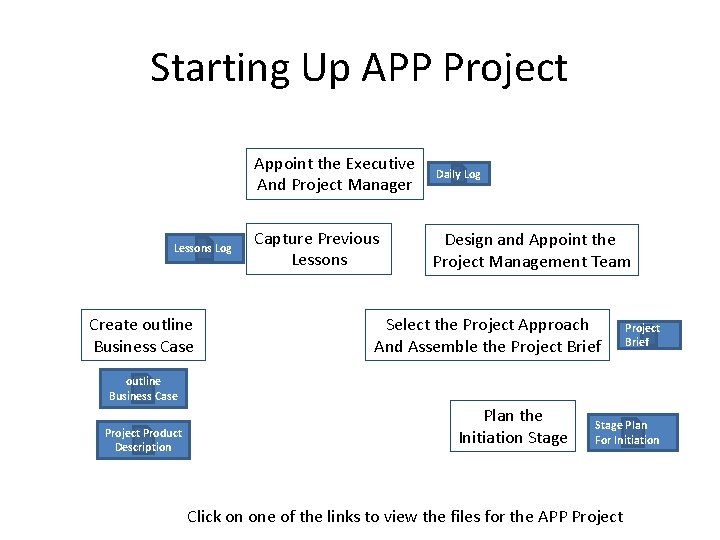 Starting Up APP Project Appoint the Executive And Project Manager Lessons Log Create outline Starting Up APP Project Appoint the Executive And Project Manager Lessons Log Create outline