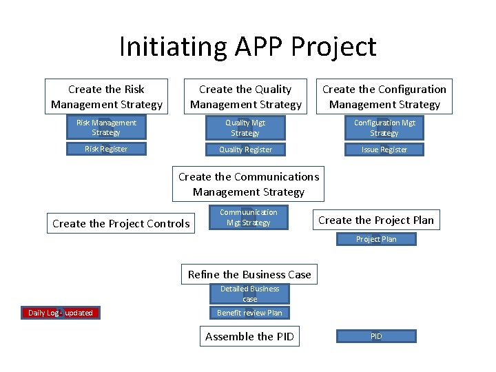 Initiating APP Project Create the Risk Management Strategy Create the Quality Management Strategy Create Initiating APP Project Create the Risk Management Strategy Create the Quality Management Strategy Create