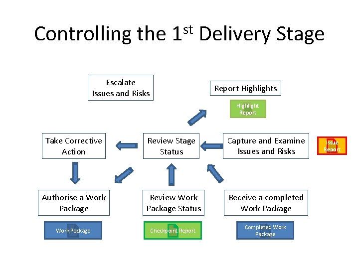 Controlling the 1 st Delivery Stage Escalate Issues and Risks Report Highlights Highlight Report Controlling the 1 st Delivery Stage Escalate Issues and Risks Report Highlights Highlight Report