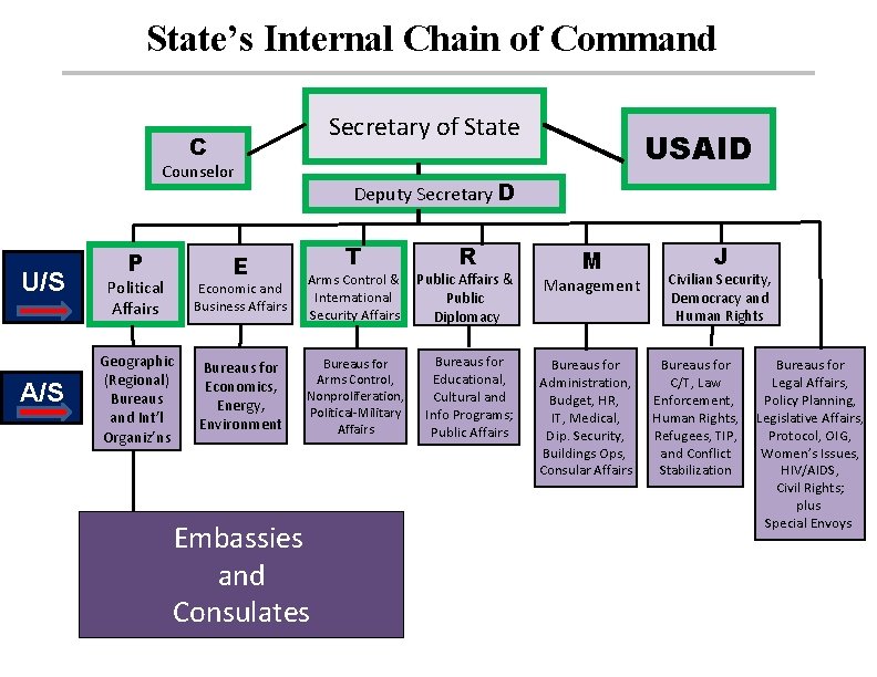 State’s Internal Chain of Command Secretary of State C Counselor U/S A/S P E