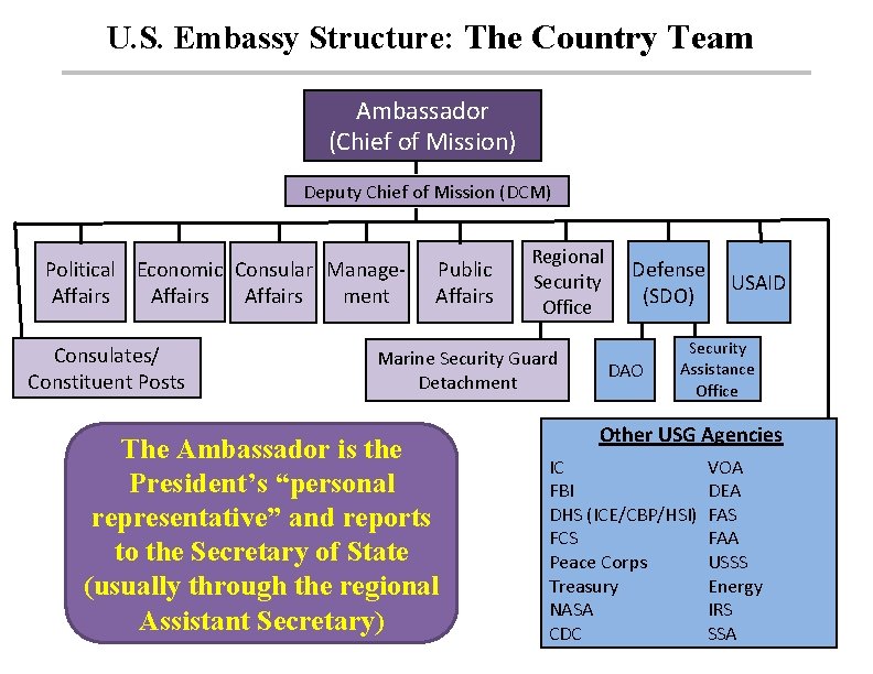 U. S. Embassy Structure: The Country Team Ambassador (Chief of Mission) Deputy Chief of
