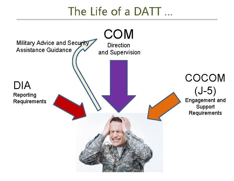 The Life of a DATT … Military Advice and Security Assistance Guidance DIA Reporting