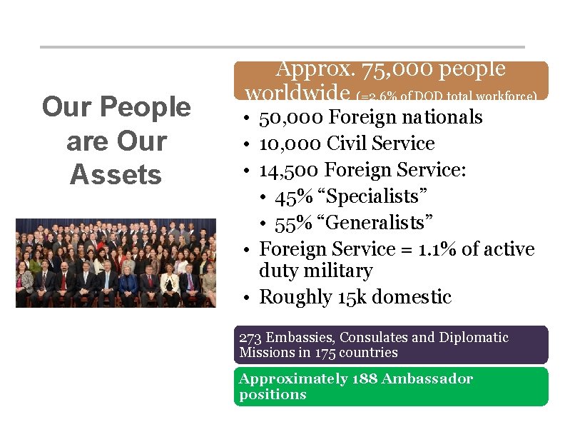 Approx. 75, 000 people worldwide (=2. 6% of DOD total workforce) Department of State