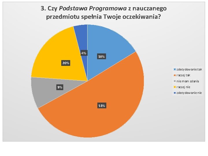 3. Czy Podstawa Programowa z nauczanego przedmiotu spełnia Twoje oczekiwania? 4% 16% 20% zdecydowanie