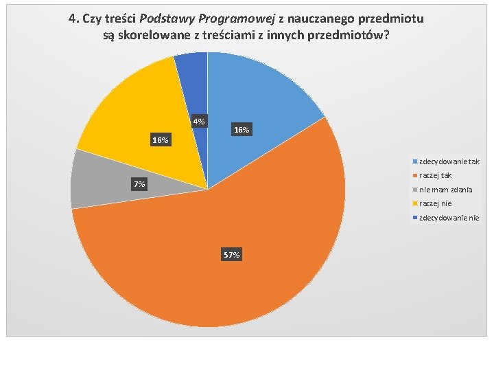 4. Czy treści Podstawy Programowej z nauczanego przedmiotu są skorelowane z treściami z innych