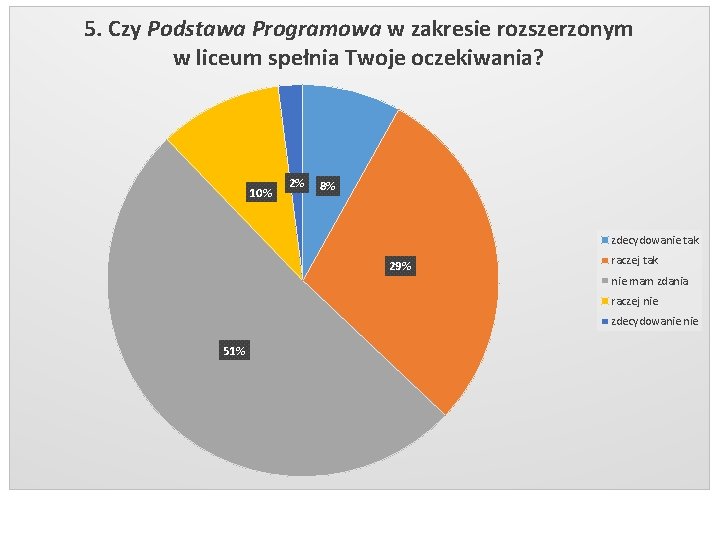 5. Czy Podstawa Programowa w zakresie rozszerzonym w liceum spełnia Twoje oczekiwania? 10% 2%