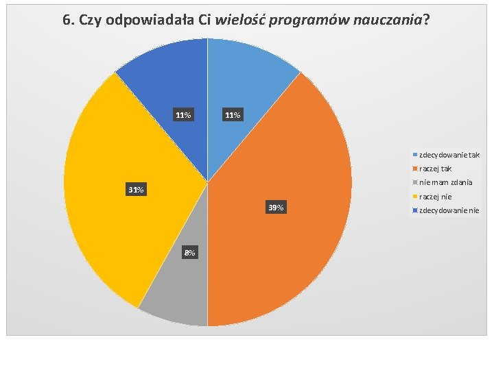 6. Czy odpowiadała Ci wielość programów nauczania? 11% zdecydowanie tak raczej tak nie mam