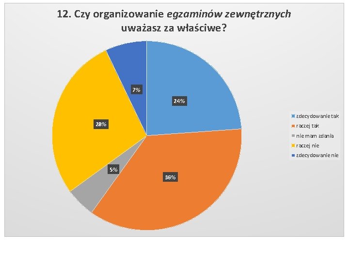 12. Czy organizowanie egzaminów zewnętrznych uważasz za właściwe? 7% 24% zdecydowanie tak 28% raczej