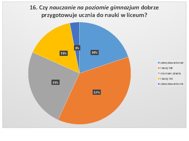 16. Czy nauczanie na poziomie gimnazjum dobrze przygotowuje ucznia do nauki w liceum? 3%