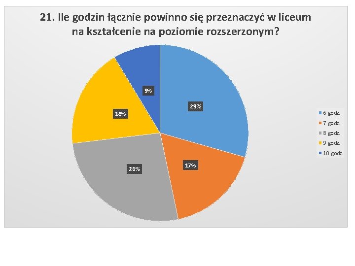 21. Ile godzin łącznie powinno się przeznaczyć w liceum na kształcenie na poziomie rozszerzonym?