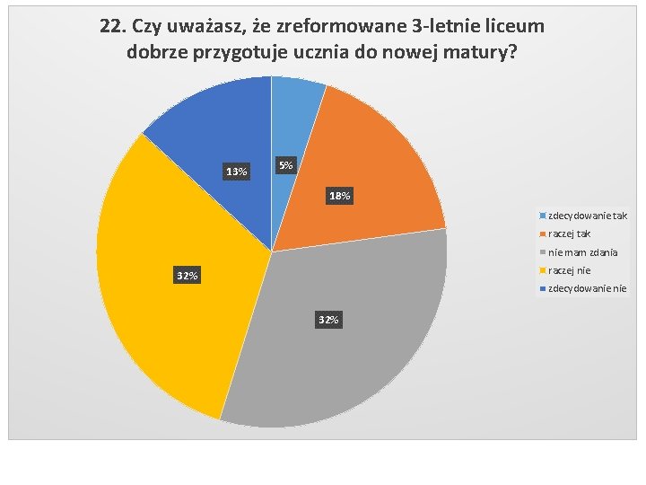 22. Czy uważasz, że zreformowane 3 -letnie liceum dobrze przygotuje ucznia do nowej matury?