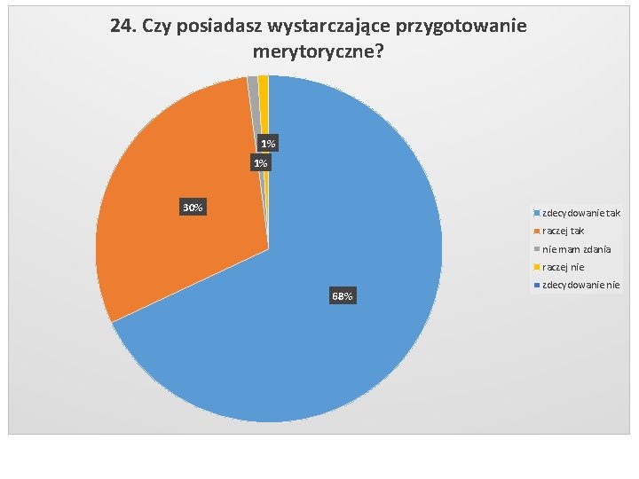 24. Czy posiadasz wystarczające przygotowanie merytoryczne? 1% 1% 30% zdecydowanie tak raczej tak nie