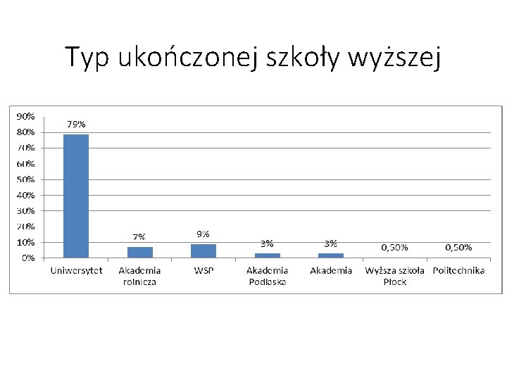 Typ ukończonej szkoły wyższej 