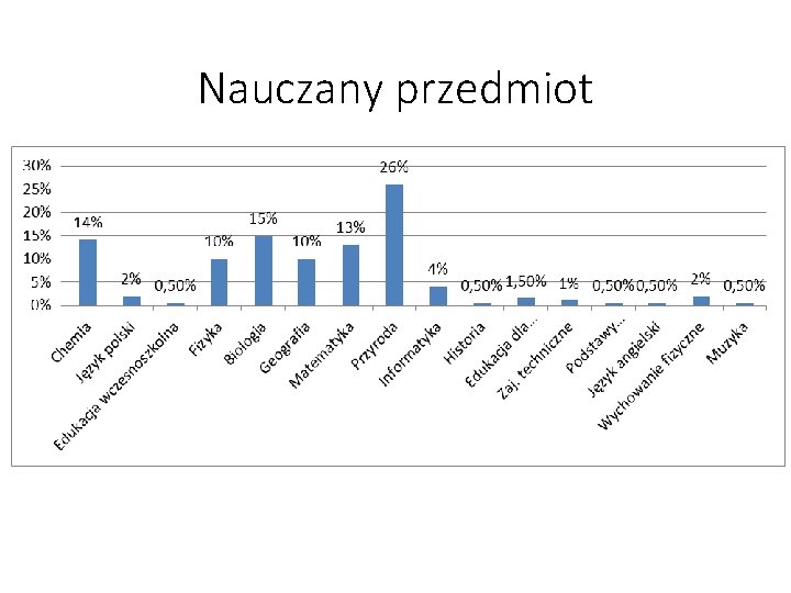 Nauczany przedmiot 