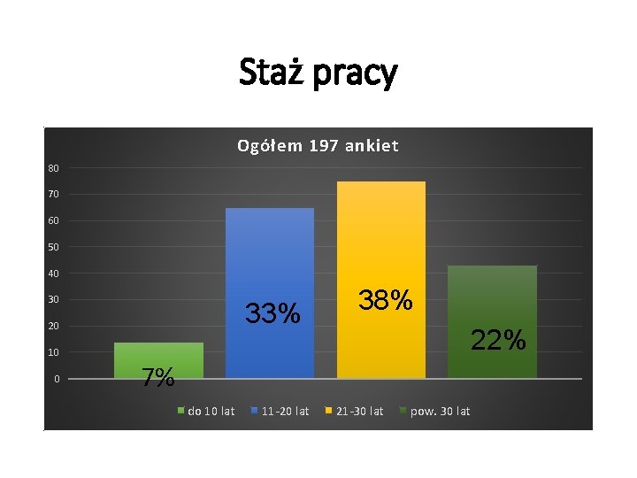 Staż pracy Ogółem 197 ankiet 80 70 60 50 40 30 33% 20 10