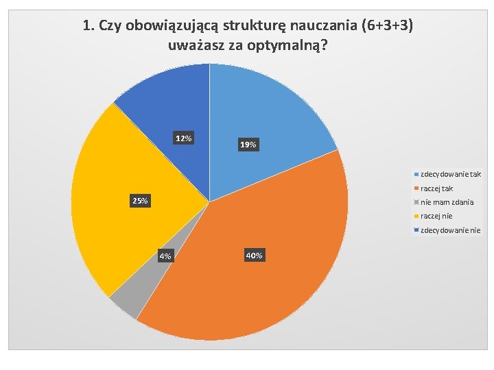 1. Czy obowiązującą strukturę nauczania (6+3+3) uważasz za optymalną? 12% 19% zdecydowanie tak raczej