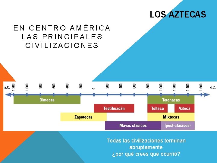 LOS AZTECAS EN CENTRO AMÉRICA LAS PRINCIPALES CIVILIZACIONES Todas las civilizaciones terminan abruptamente ¿por